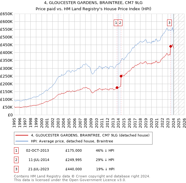 4, GLOUCESTER GARDENS, BRAINTREE, CM7 9LG: Price paid vs HM Land Registry's House Price Index