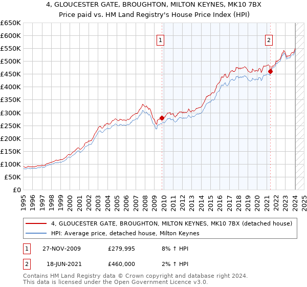 4, GLOUCESTER GATE, BROUGHTON, MILTON KEYNES, MK10 7BX: Price paid vs HM Land Registry's House Price Index