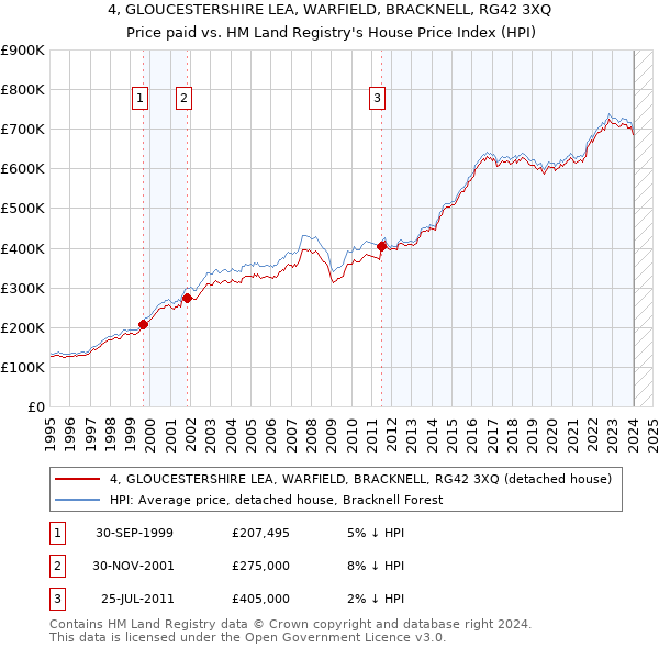 4, GLOUCESTERSHIRE LEA, WARFIELD, BRACKNELL, RG42 3XQ: Price paid vs HM Land Registry's House Price Index
