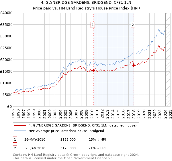 4, GLYNBRIDGE GARDENS, BRIDGEND, CF31 1LN: Price paid vs HM Land Registry's House Price Index
