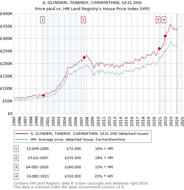 4, GLYNDERI, TANERDY, CARMARTHEN, SA31 2HD: Price paid vs HM Land Registry's House Price Index