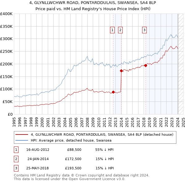 4, GLYNLLWCHWR ROAD, PONTARDDULAIS, SWANSEA, SA4 8LP: Price paid vs HM Land Registry's House Price Index