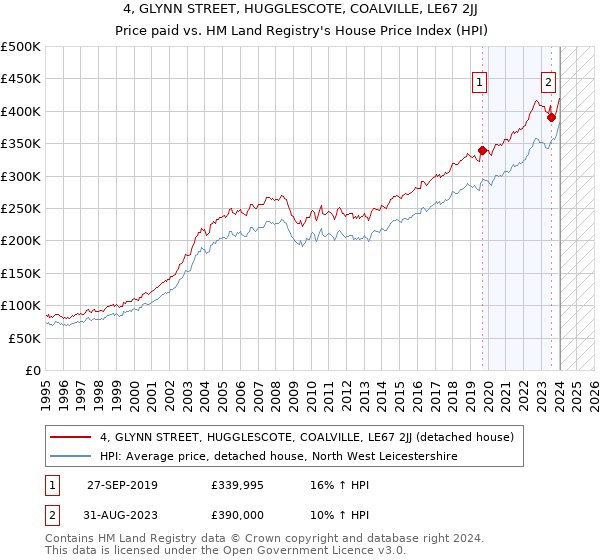 4, GLYNN STREET, HUGGLESCOTE, COALVILLE, LE67 2JJ: Price paid vs HM Land Registry's House Price Index