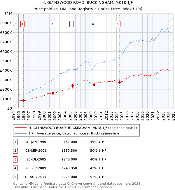 4, GLYNSWOOD ROAD, BUCKINGHAM, MK18 1JF: Price paid vs HM Land Registry's House Price Index