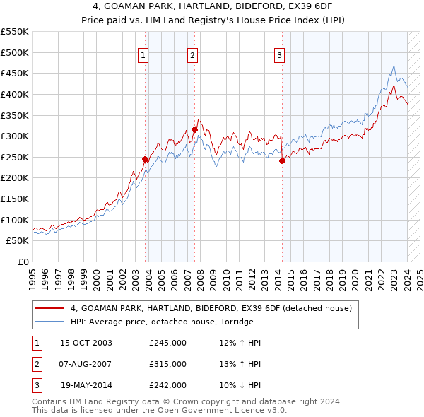 4, GOAMAN PARK, HARTLAND, BIDEFORD, EX39 6DF: Price paid vs HM Land Registry's House Price Index