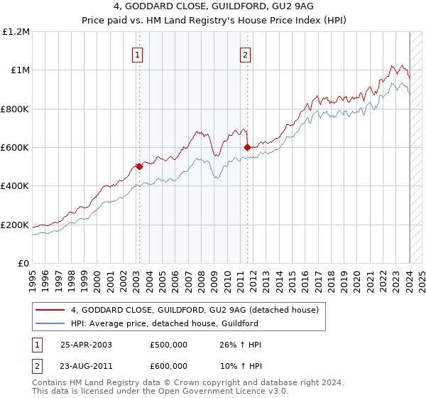 4, GODDARD CLOSE, GUILDFORD, GU2 9AG: Price paid vs HM Land Registry's House Price Index