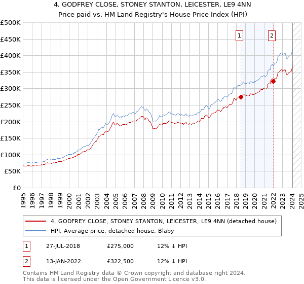 4, GODFREY CLOSE, STONEY STANTON, LEICESTER, LE9 4NN: Price paid vs HM Land Registry's House Price Index