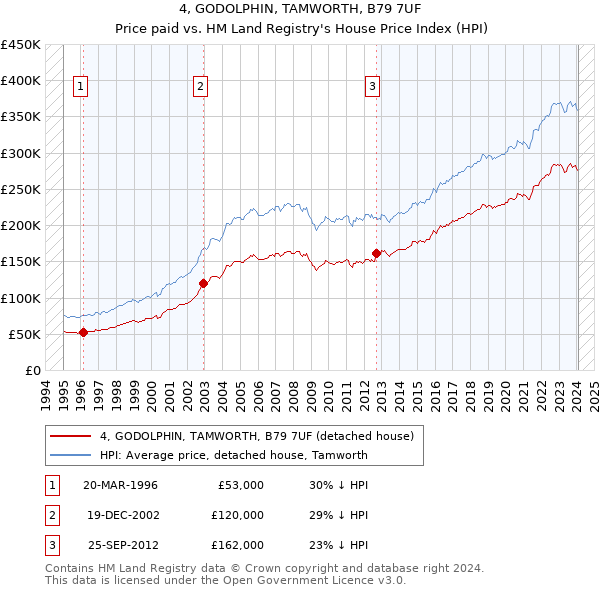 4, GODOLPHIN, TAMWORTH, B79 7UF: Price paid vs HM Land Registry's House Price Index