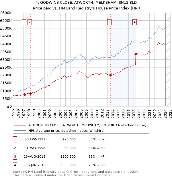 4, GODWINS CLOSE, ATWORTH, MELKSHAM, SN12 8LD: Price paid vs HM Land Registry's House Price Index