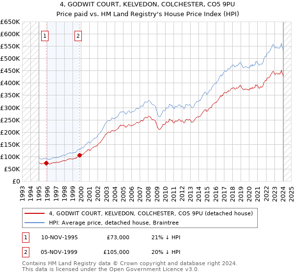 4, GODWIT COURT, KELVEDON, COLCHESTER, CO5 9PU: Price paid vs HM Land Registry's House Price Index