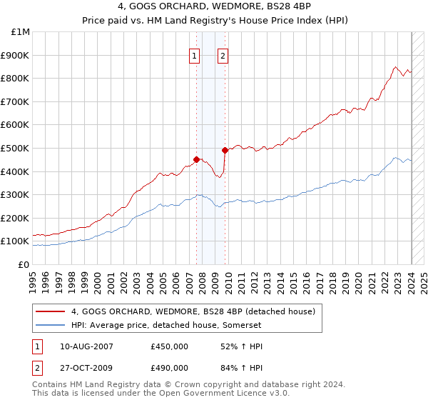 4, GOGS ORCHARD, WEDMORE, BS28 4BP: Price paid vs HM Land Registry's House Price Index
