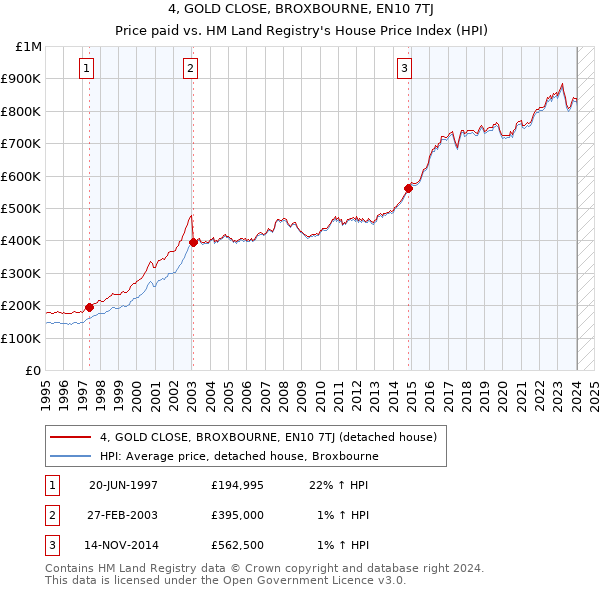 4, GOLD CLOSE, BROXBOURNE, EN10 7TJ: Price paid vs HM Land Registry's House Price Index