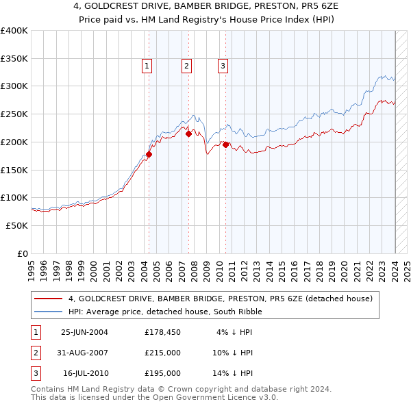 4, GOLDCREST DRIVE, BAMBER BRIDGE, PRESTON, PR5 6ZE: Price paid vs HM Land Registry's House Price Index