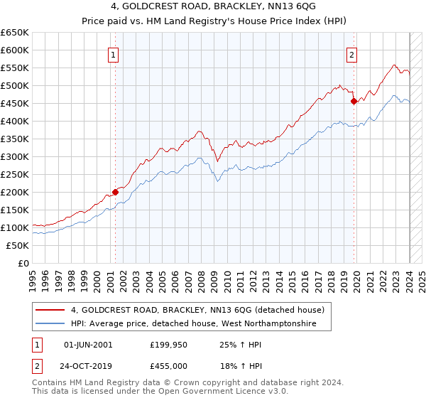 4, GOLDCREST ROAD, BRACKLEY, NN13 6QG: Price paid vs HM Land Registry's House Price Index