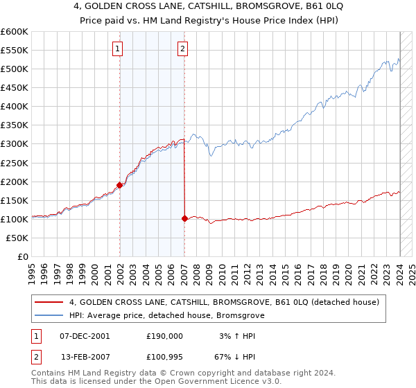 4, GOLDEN CROSS LANE, CATSHILL, BROMSGROVE, B61 0LQ: Price paid vs HM Land Registry's House Price Index