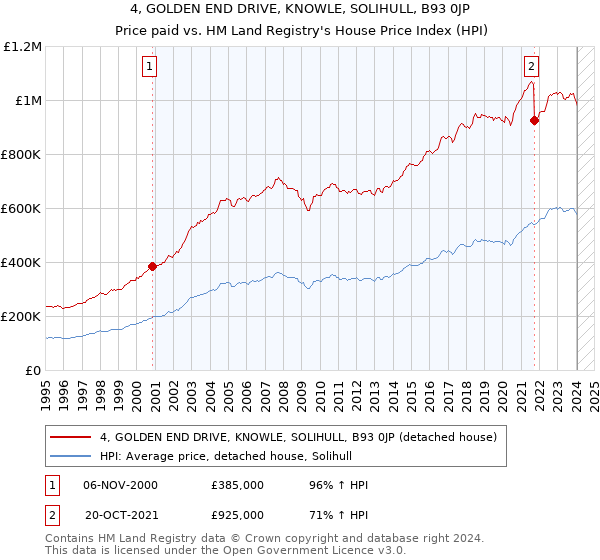 4, GOLDEN END DRIVE, KNOWLE, SOLIHULL, B93 0JP: Price paid vs HM Land Registry's House Price Index