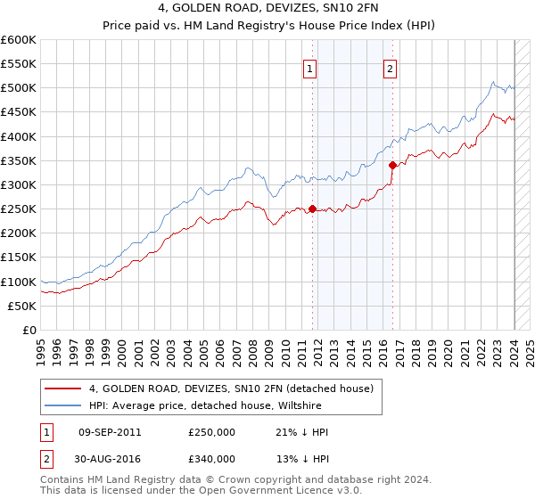 4, GOLDEN ROAD, DEVIZES, SN10 2FN: Price paid vs HM Land Registry's House Price Index
