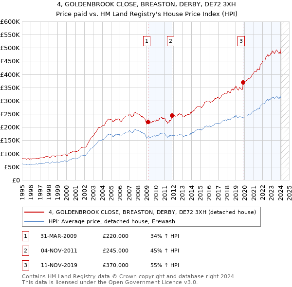 4, GOLDENBROOK CLOSE, BREASTON, DERBY, DE72 3XH: Price paid vs HM Land Registry's House Price Index