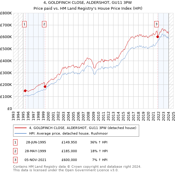 4, GOLDFINCH CLOSE, ALDERSHOT, GU11 3PW: Price paid vs HM Land Registry's House Price Index