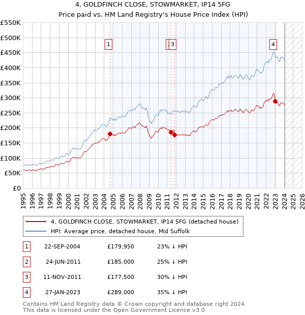 4, GOLDFINCH CLOSE, STOWMARKET, IP14 5FG: Price paid vs HM Land Registry's House Price Index