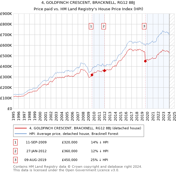 4, GOLDFINCH CRESCENT, BRACKNELL, RG12 8BJ: Price paid vs HM Land Registry's House Price Index
