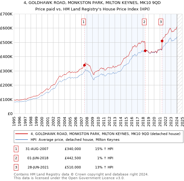 4, GOLDHAWK ROAD, MONKSTON PARK, MILTON KEYNES, MK10 9QD: Price paid vs HM Land Registry's House Price Index