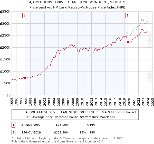 4, GOLDHURST DRIVE, TEAN, STOKE-ON-TRENT, ST10 4LS: Price paid vs HM Land Registry's House Price Index