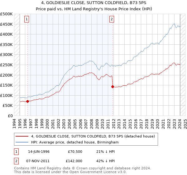 4, GOLDIESLIE CLOSE, SUTTON COLDFIELD, B73 5PS: Price paid vs HM Land Registry's House Price Index
