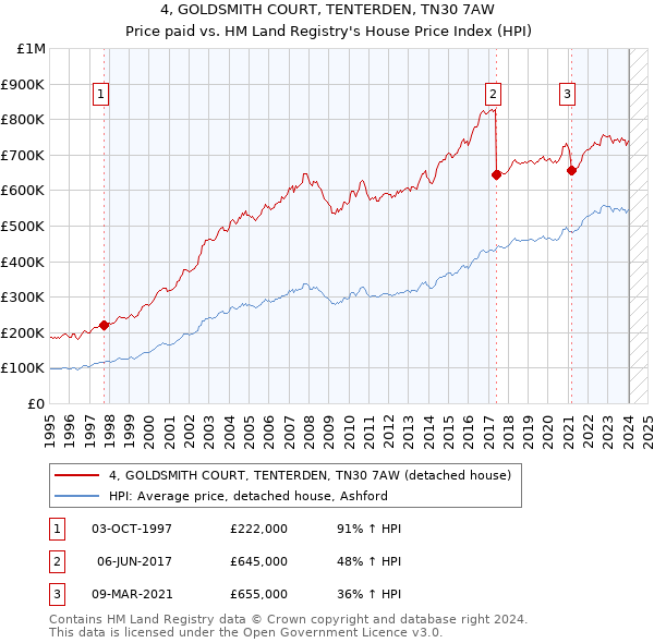 4, GOLDSMITH COURT, TENTERDEN, TN30 7AW: Price paid vs HM Land Registry's House Price Index