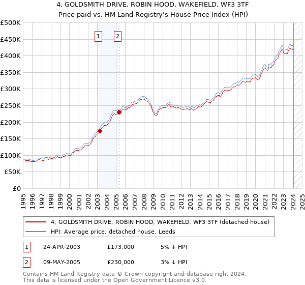 4, GOLDSMITH DRIVE, ROBIN HOOD, WAKEFIELD, WF3 3TF: Price paid vs HM Land Registry's House Price Index