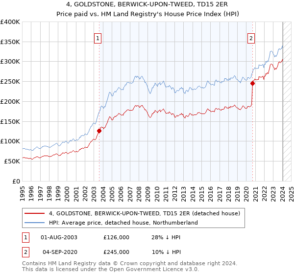 4, GOLDSTONE, BERWICK-UPON-TWEED, TD15 2ER: Price paid vs HM Land Registry's House Price Index