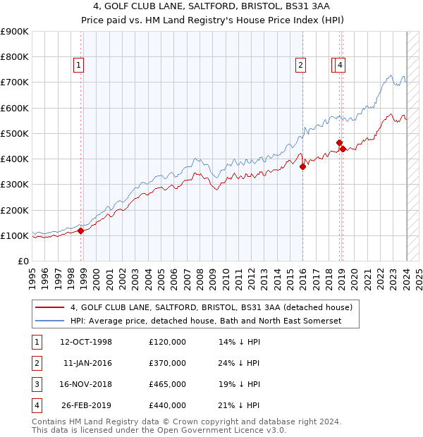 4, GOLF CLUB LANE, SALTFORD, BRISTOL, BS31 3AA: Price paid vs HM Land Registry's House Price Index