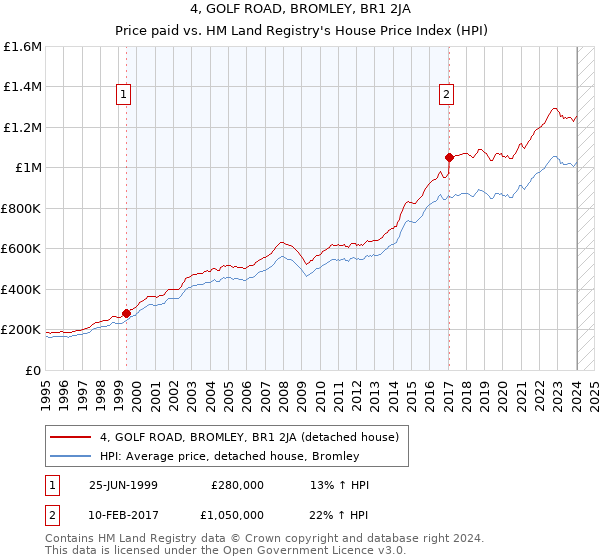 4, GOLF ROAD, BROMLEY, BR1 2JA: Price paid vs HM Land Registry's House Price Index