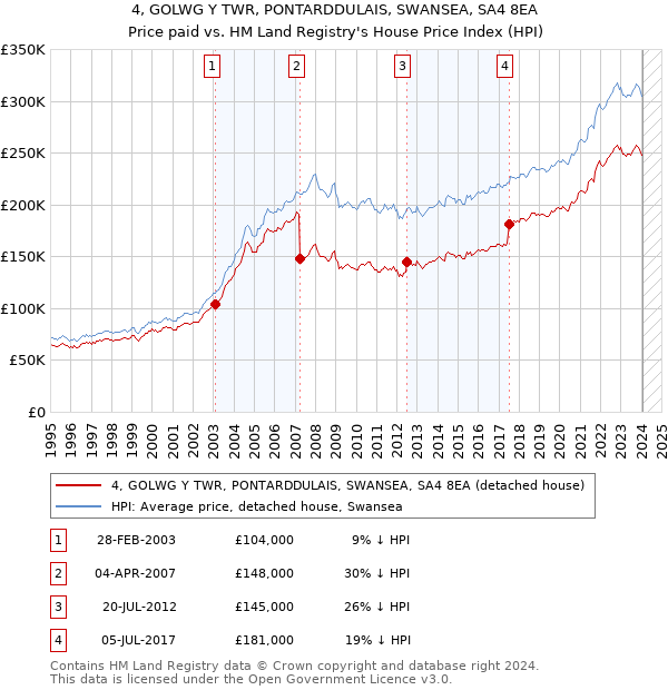4, GOLWG Y TWR, PONTARDDULAIS, SWANSEA, SA4 8EA: Price paid vs HM Land Registry's House Price Index