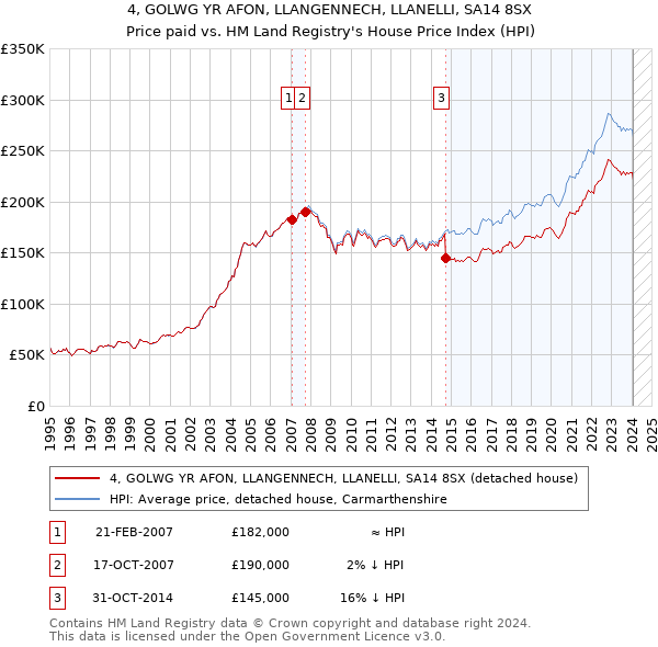 4, GOLWG YR AFON, LLANGENNECH, LLANELLI, SA14 8SX: Price paid vs HM Land Registry's House Price Index