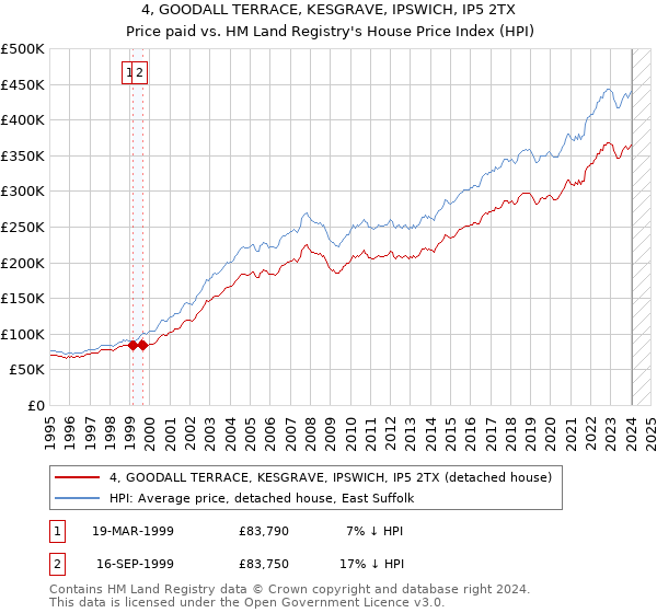 4, GOODALL TERRACE, KESGRAVE, IPSWICH, IP5 2TX: Price paid vs HM Land Registry's House Price Index