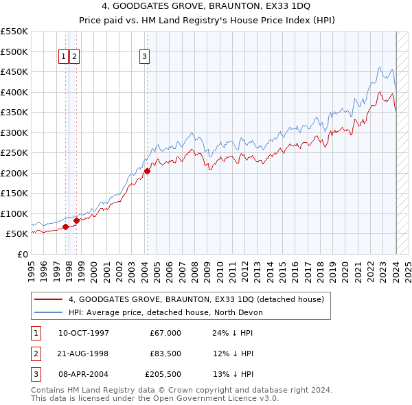 4, GOODGATES GROVE, BRAUNTON, EX33 1DQ: Price paid vs HM Land Registry's House Price Index