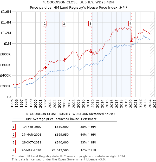 4, GOODISON CLOSE, BUSHEY, WD23 4DN: Price paid vs HM Land Registry's House Price Index