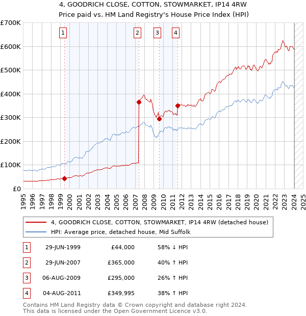 4, GOODRICH CLOSE, COTTON, STOWMARKET, IP14 4RW: Price paid vs HM Land Registry's House Price Index
