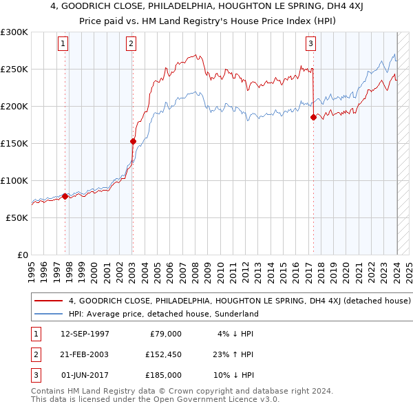 4, GOODRICH CLOSE, PHILADELPHIA, HOUGHTON LE SPRING, DH4 4XJ: Price paid vs HM Land Registry's House Price Index