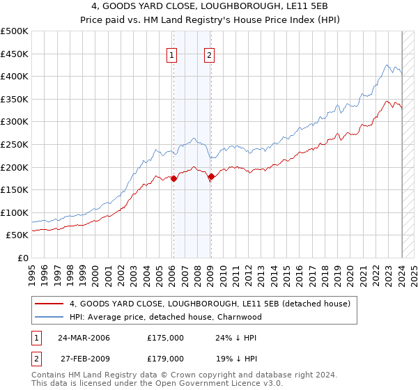 4, GOODS YARD CLOSE, LOUGHBOROUGH, LE11 5EB: Price paid vs HM Land Registry's House Price Index