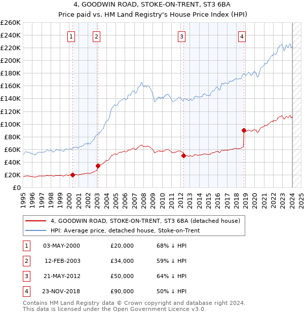 4, GOODWIN ROAD, STOKE-ON-TRENT, ST3 6BA: Price paid vs HM Land Registry's House Price Index