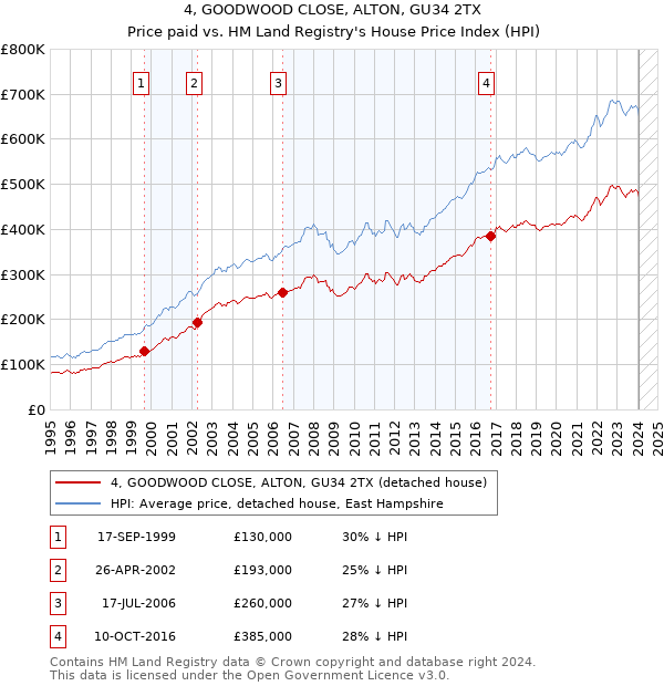 4, GOODWOOD CLOSE, ALTON, GU34 2TX: Price paid vs HM Land Registry's House Price Index