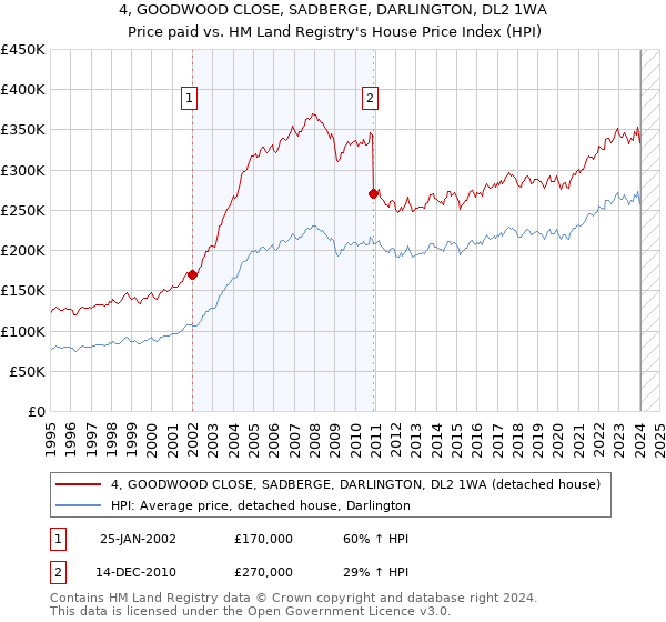 4, GOODWOOD CLOSE, SADBERGE, DARLINGTON, DL2 1WA: Price paid vs HM Land Registry's House Price Index