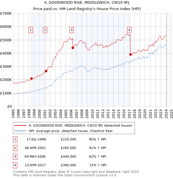 4, GOODWOOD RISE, MIDDLEWICH, CW10 9FJ: Price paid vs HM Land Registry's House Price Index