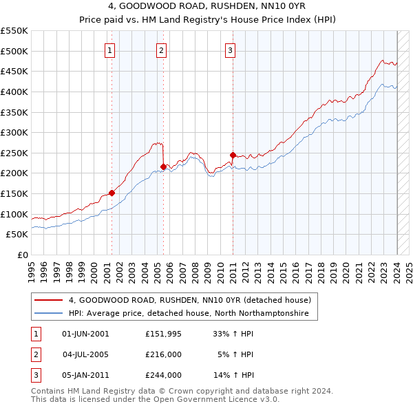 4, GOODWOOD ROAD, RUSHDEN, NN10 0YR: Price paid vs HM Land Registry's House Price Index