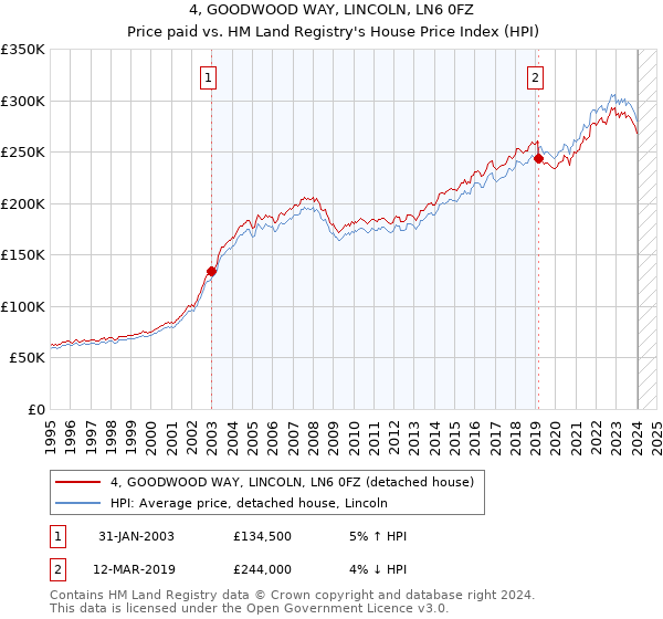 4, GOODWOOD WAY, LINCOLN, LN6 0FZ: Price paid vs HM Land Registry's House Price Index