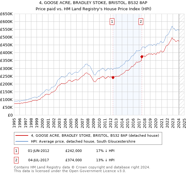 4, GOOSE ACRE, BRADLEY STOKE, BRISTOL, BS32 8AP: Price paid vs HM Land Registry's House Price Index