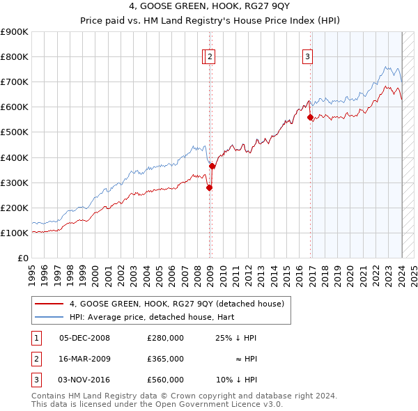 4, GOOSE GREEN, HOOK, RG27 9QY: Price paid vs HM Land Registry's House Price Index