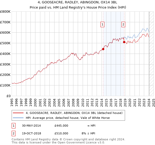 4, GOOSEACRE, RADLEY, ABINGDON, OX14 3BL: Price paid vs HM Land Registry's House Price Index